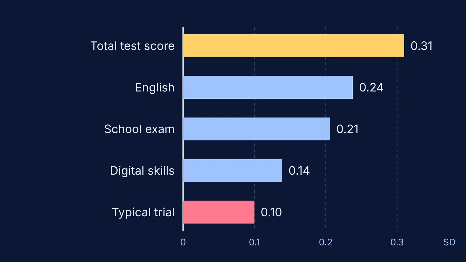 Bar chart of the Nigeria AI tutoring pilot's effect sizes against a typical trial