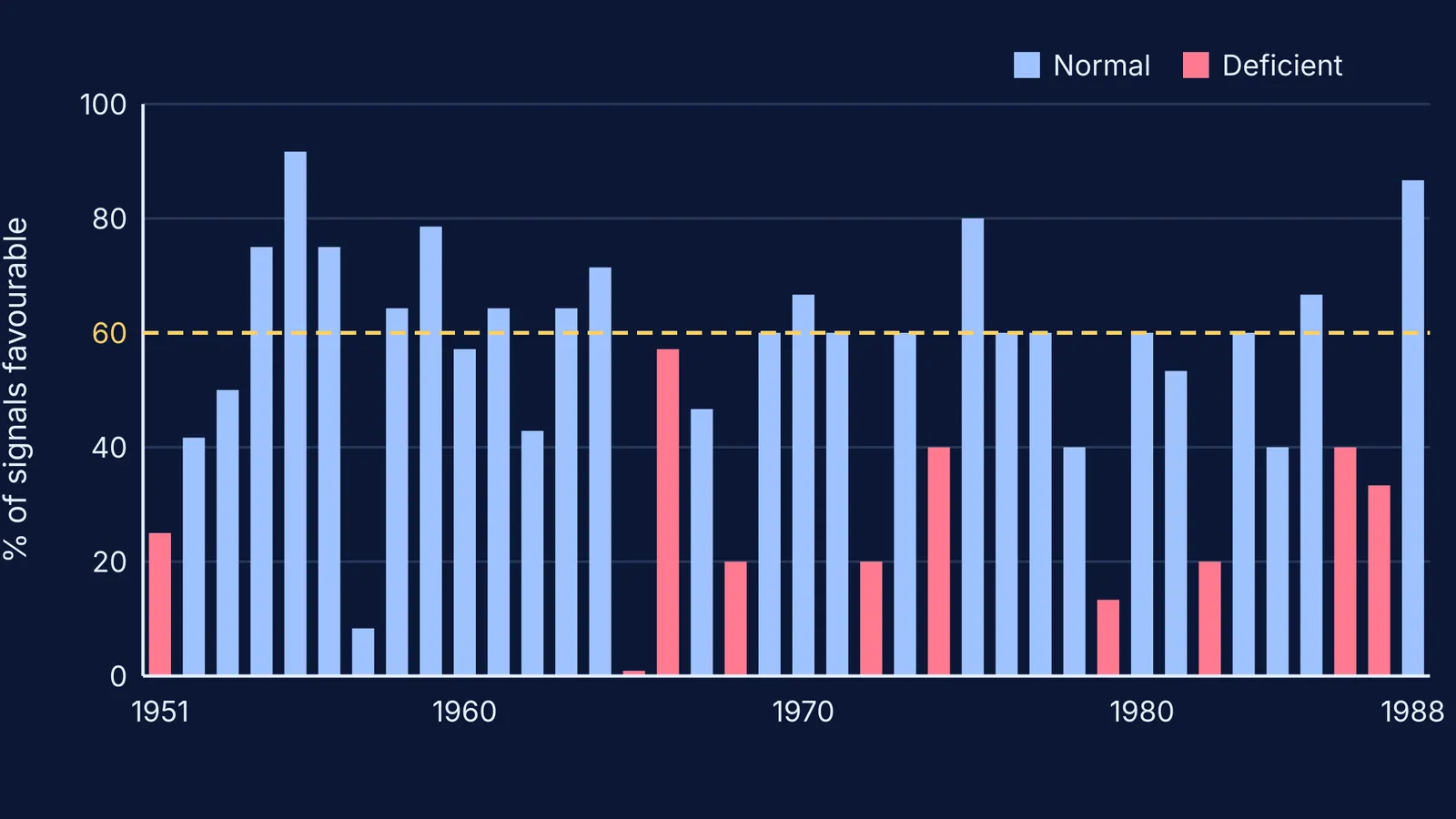 Bar chart of the share of favourable monsoon signals each year, 1951 to 1988