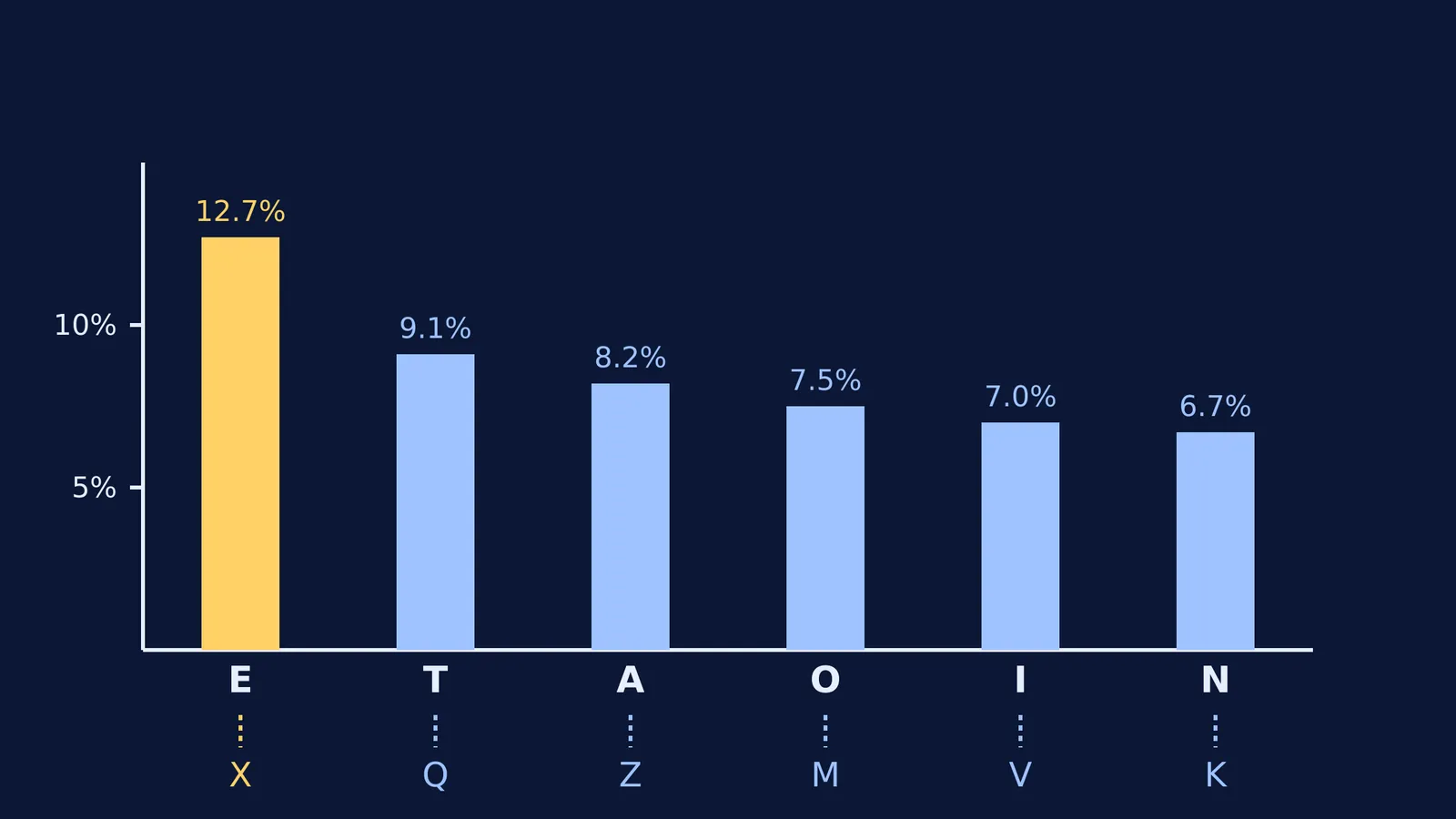 Bar chart of the six most frequent English letters mapped to substitution cipher symbols.