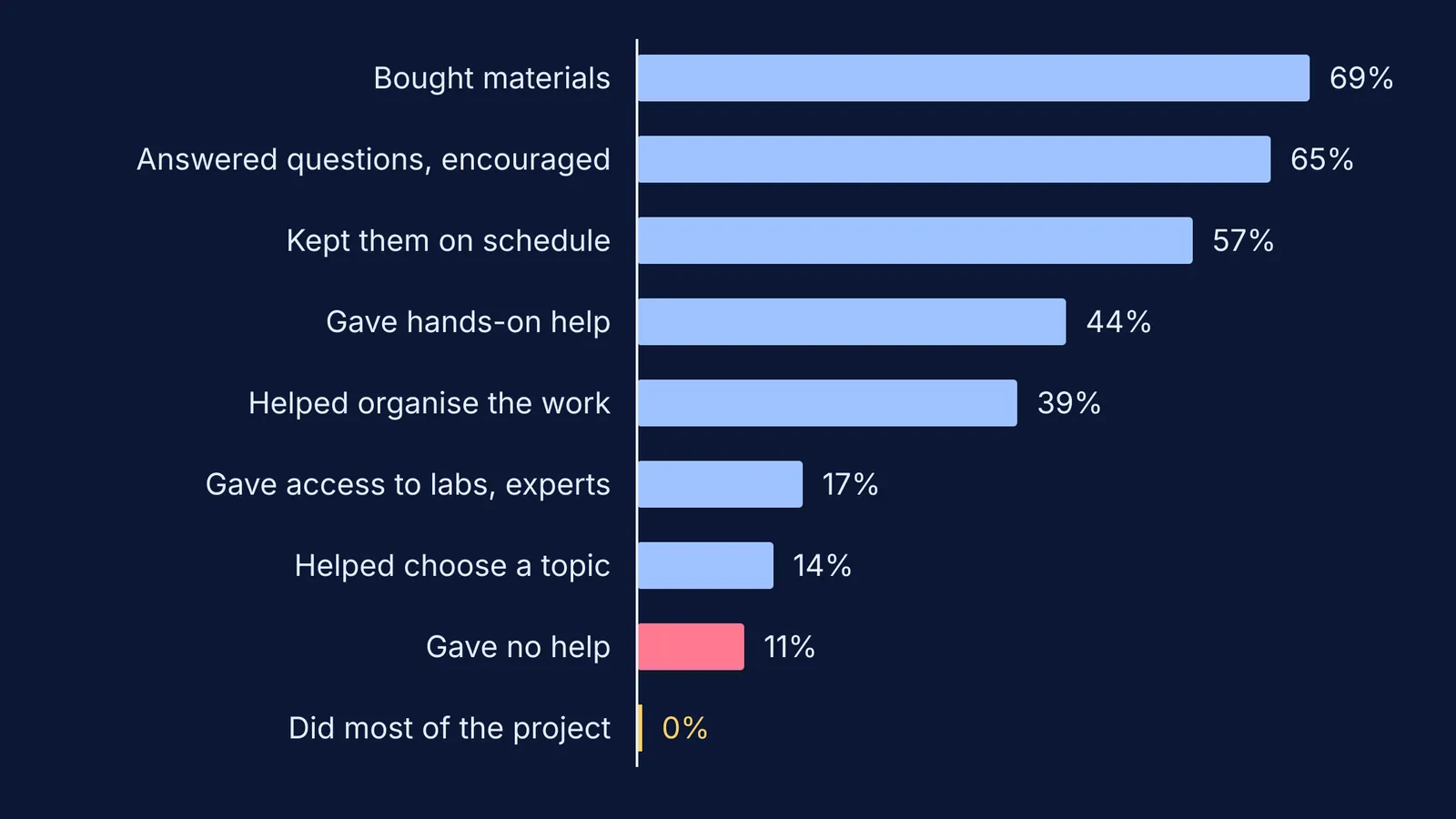 Bar chart of the ways parents helped with science fair projects