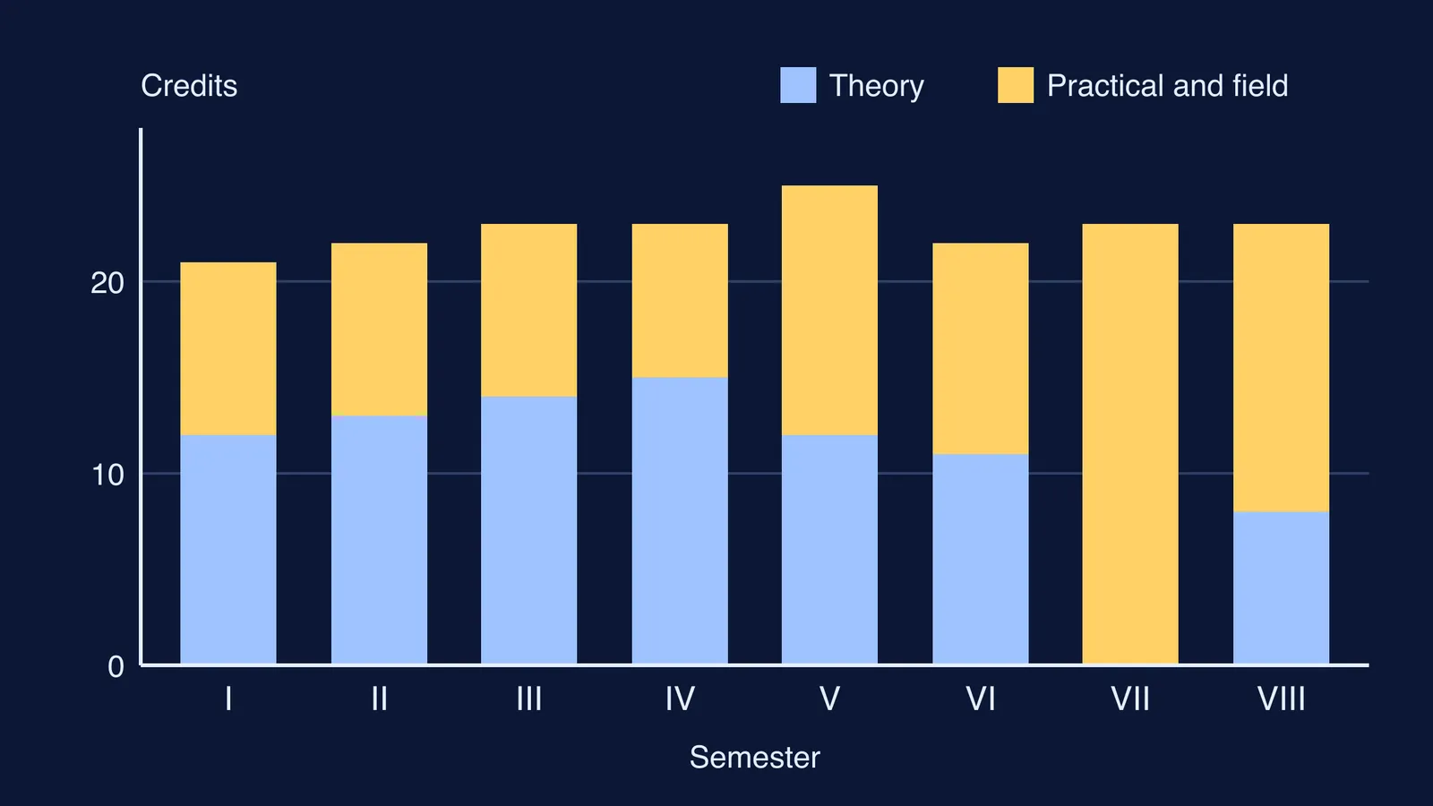 Bar chart of theory and practical credits across eight forestry semesters