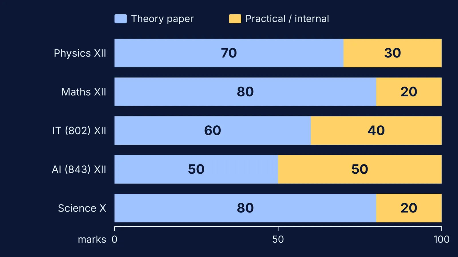 Bar chart of theory versus practical marks in five CBSE subjects