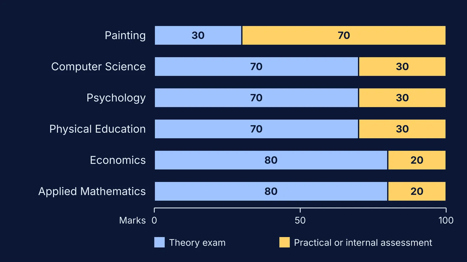 Bar chart of theory versus practical marks in six CBSE Class 11 electives