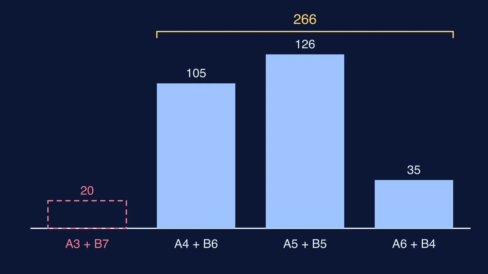 Bar chart of three allowed section splits totalling 266, plus one excluded split
