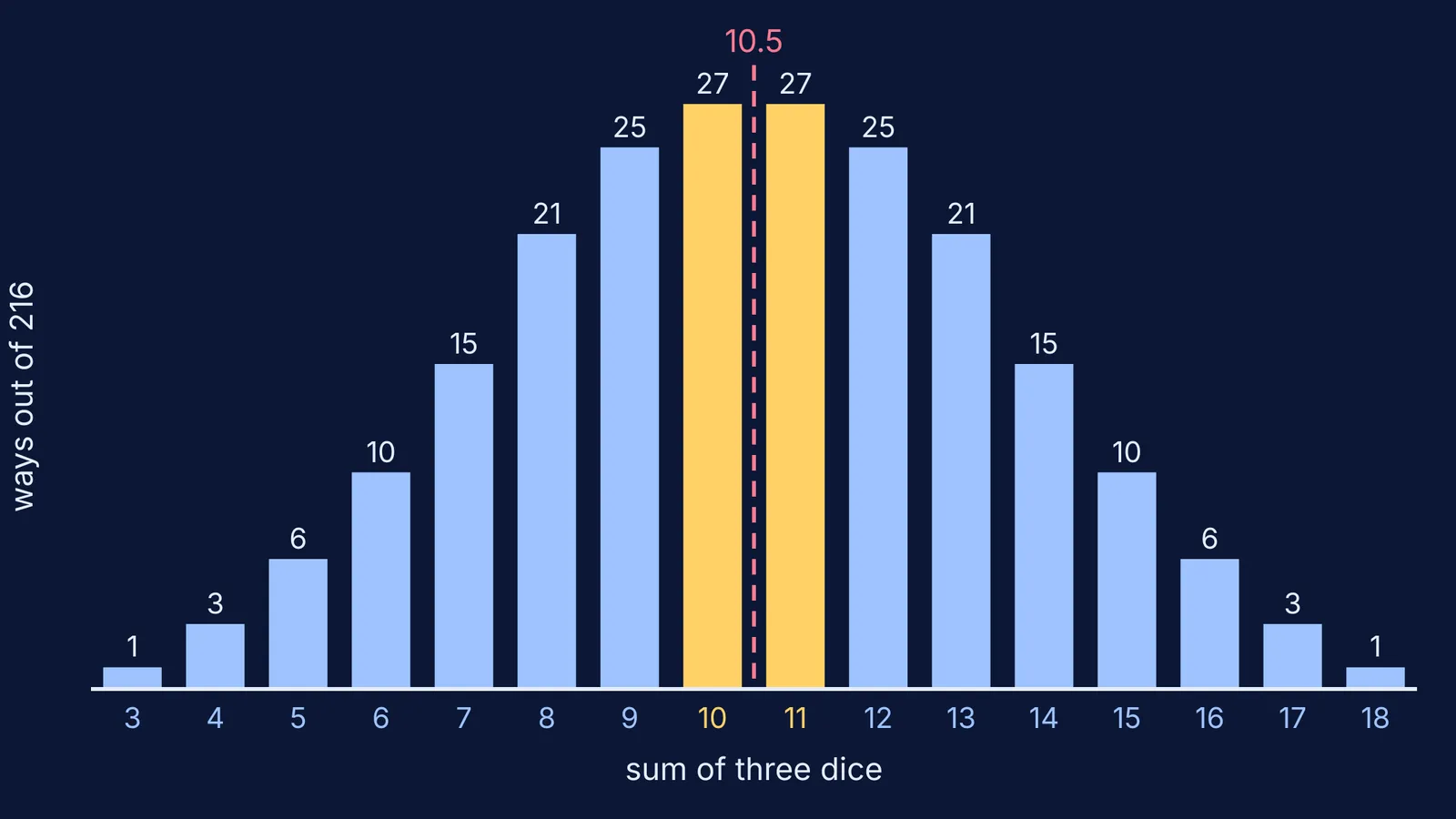 Bar chart of three-dice sum counts, symmetric about 10.5, peaking at 10 and 11