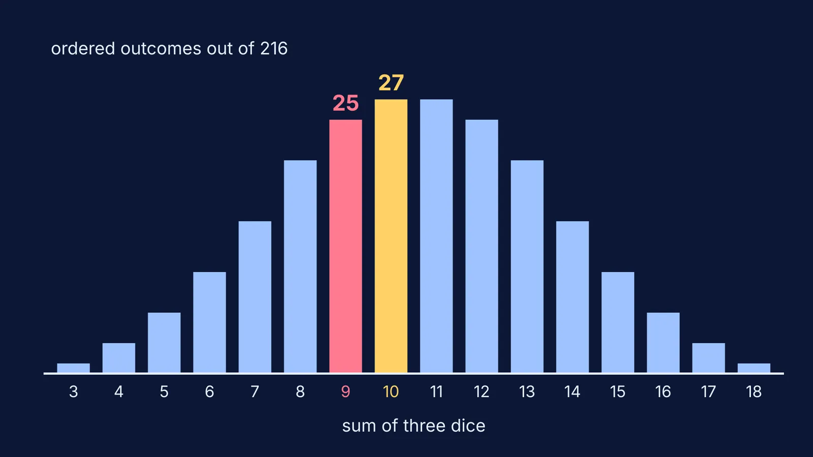 Bar chart of three-dice sums with 9 at 25 ways and 10 at 27