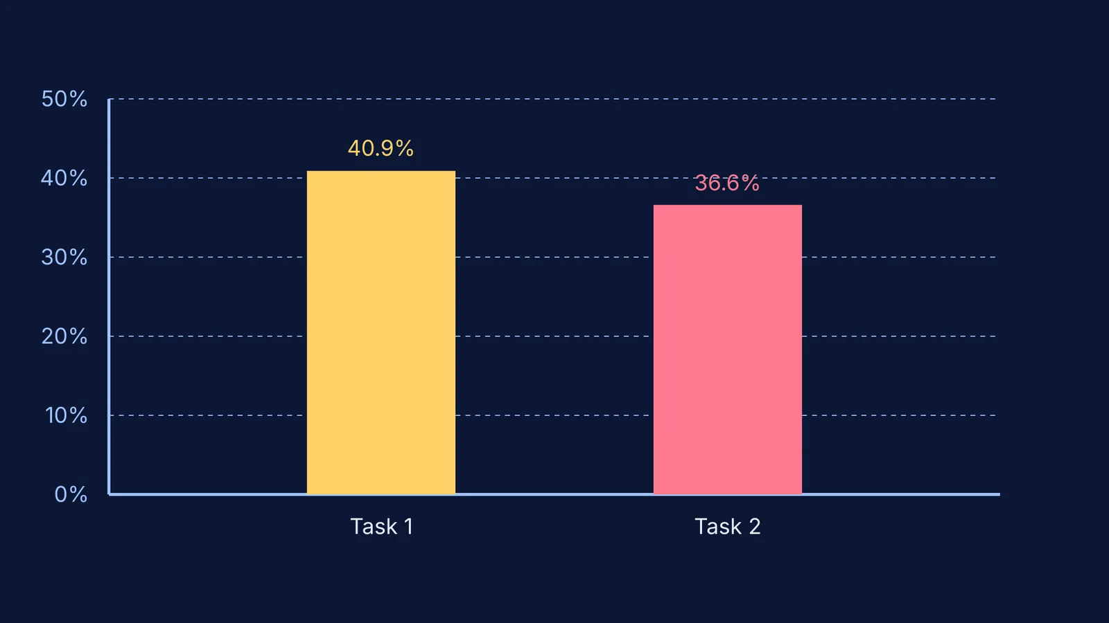 Bar chart of time spent on estimation and checking, showing 40.9% and 36.6%