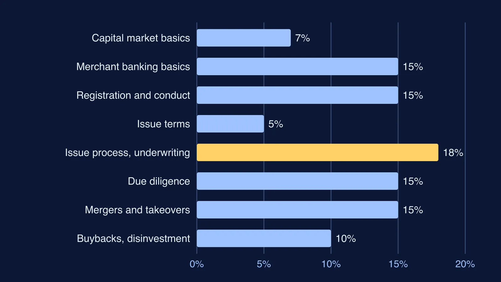 Bar chart of topic weightages in the NISM merchant banking certification exam