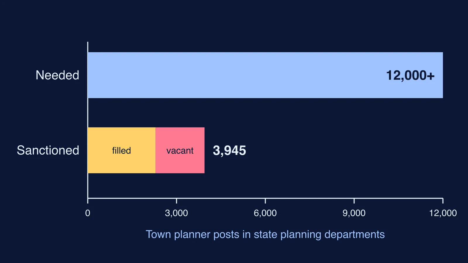 Bar chart of town planner posts needed versus sanctioned and filled in India