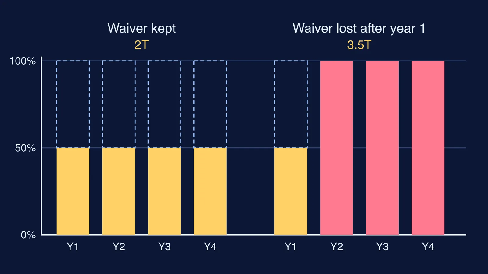 Bar chart of tuition paid over four years with a 50% waiver kept or lost