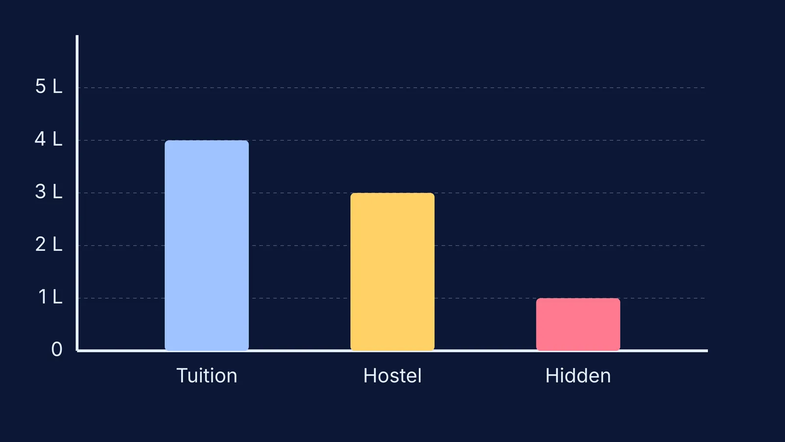 Bar chart of two-year JEE coaching budget split into tuition, hostel, and hidden costs.