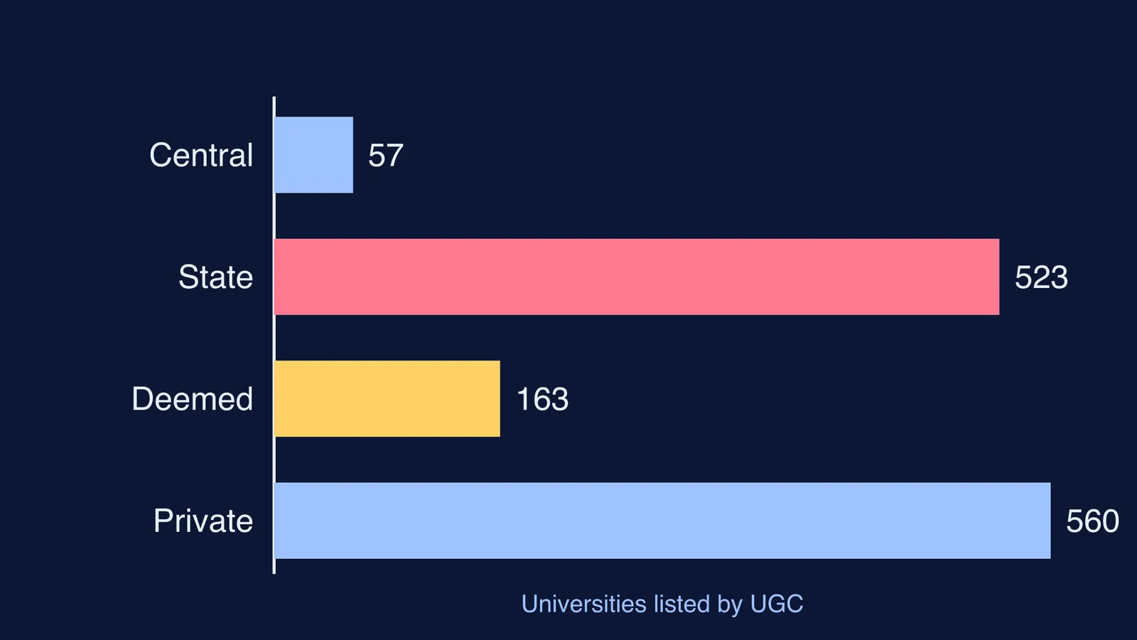 Bar chart of UGC-listed Indian universities by type: central, state, deemed, private