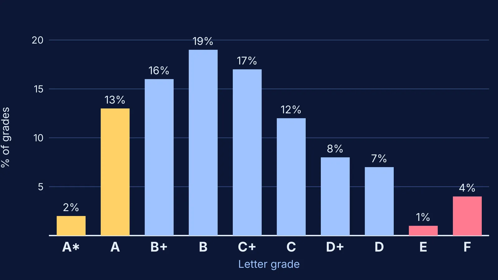 Bar chart of undergraduate letter grades at IIT Kanpur, clustered in the middle grades