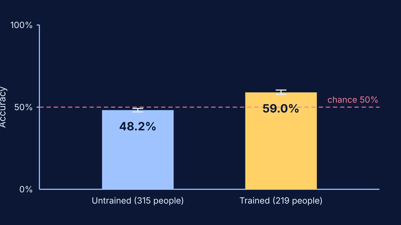 Bar chart of untrained and trained accuracy telling real from AI faces, near chance