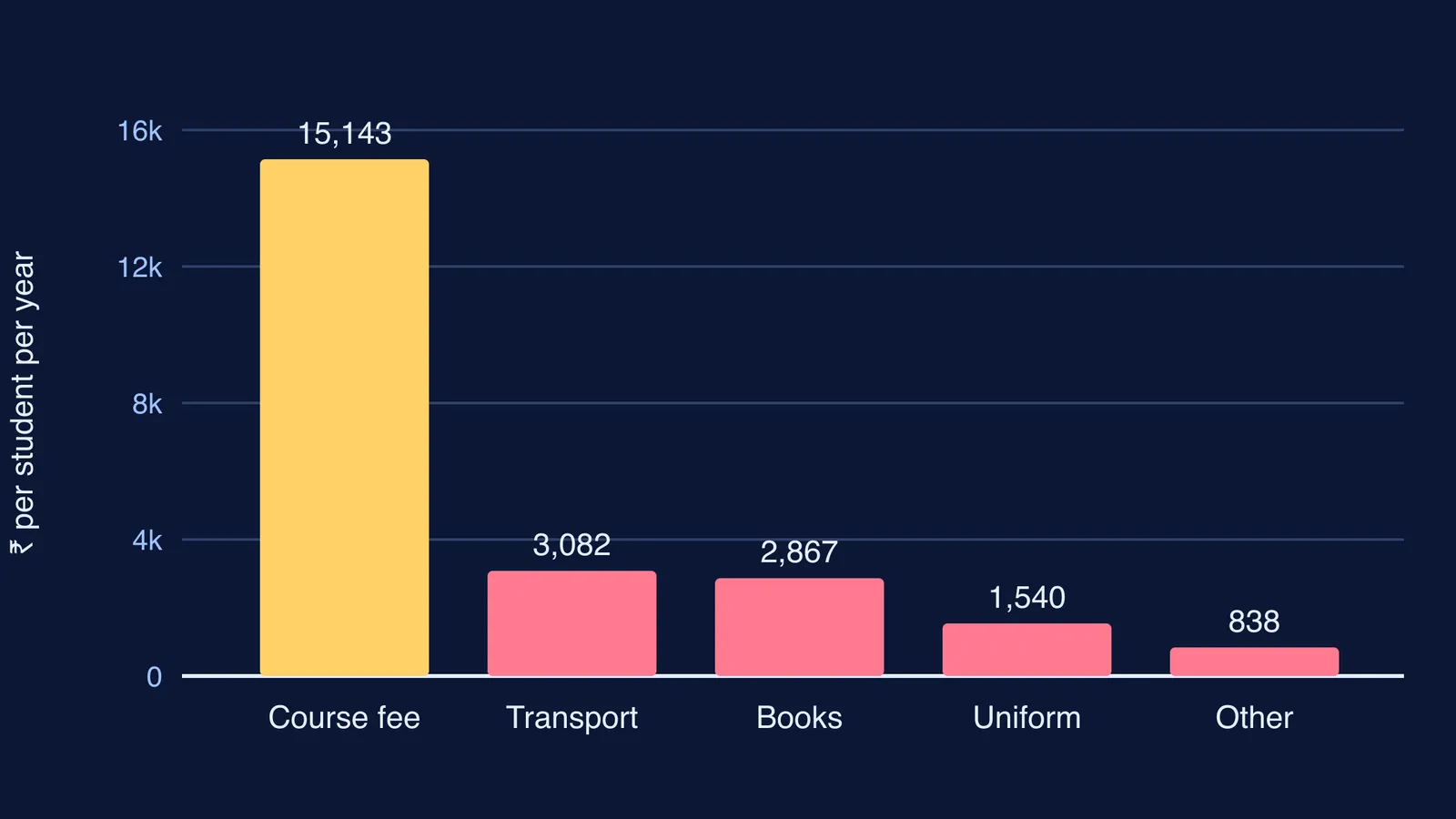 Bar chart of urban school spending per student: course fee versus transport, books, uniform, other