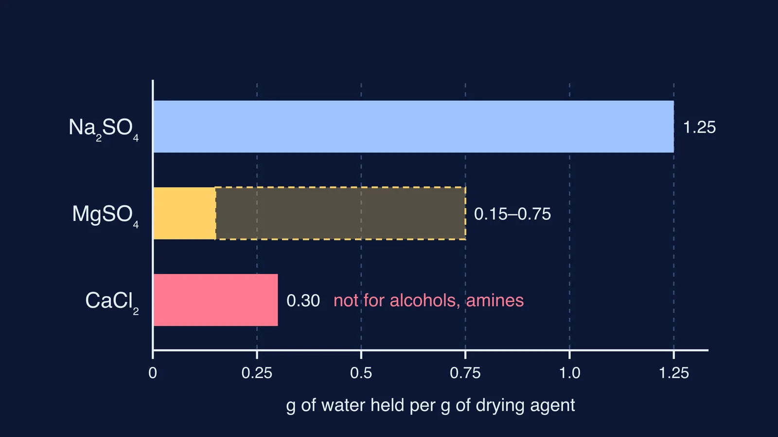 Bar chart of water capacity for Na2SO4, MgSO4 and CaCl2 drying agents