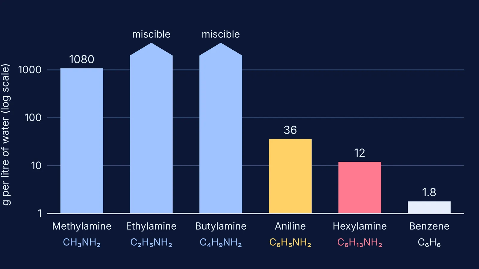 Bar chart of water solubility for small amines, aniline, hexylamine and benzene