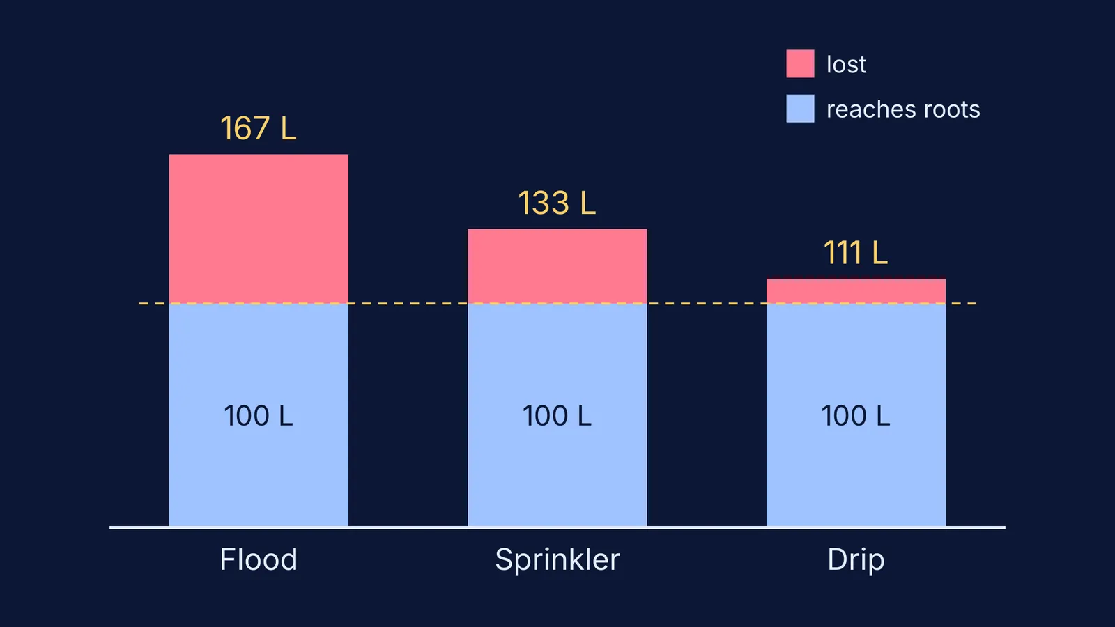 Bar chart of water supplied per 100 litres reaching roots: flood, sprinkler, drip