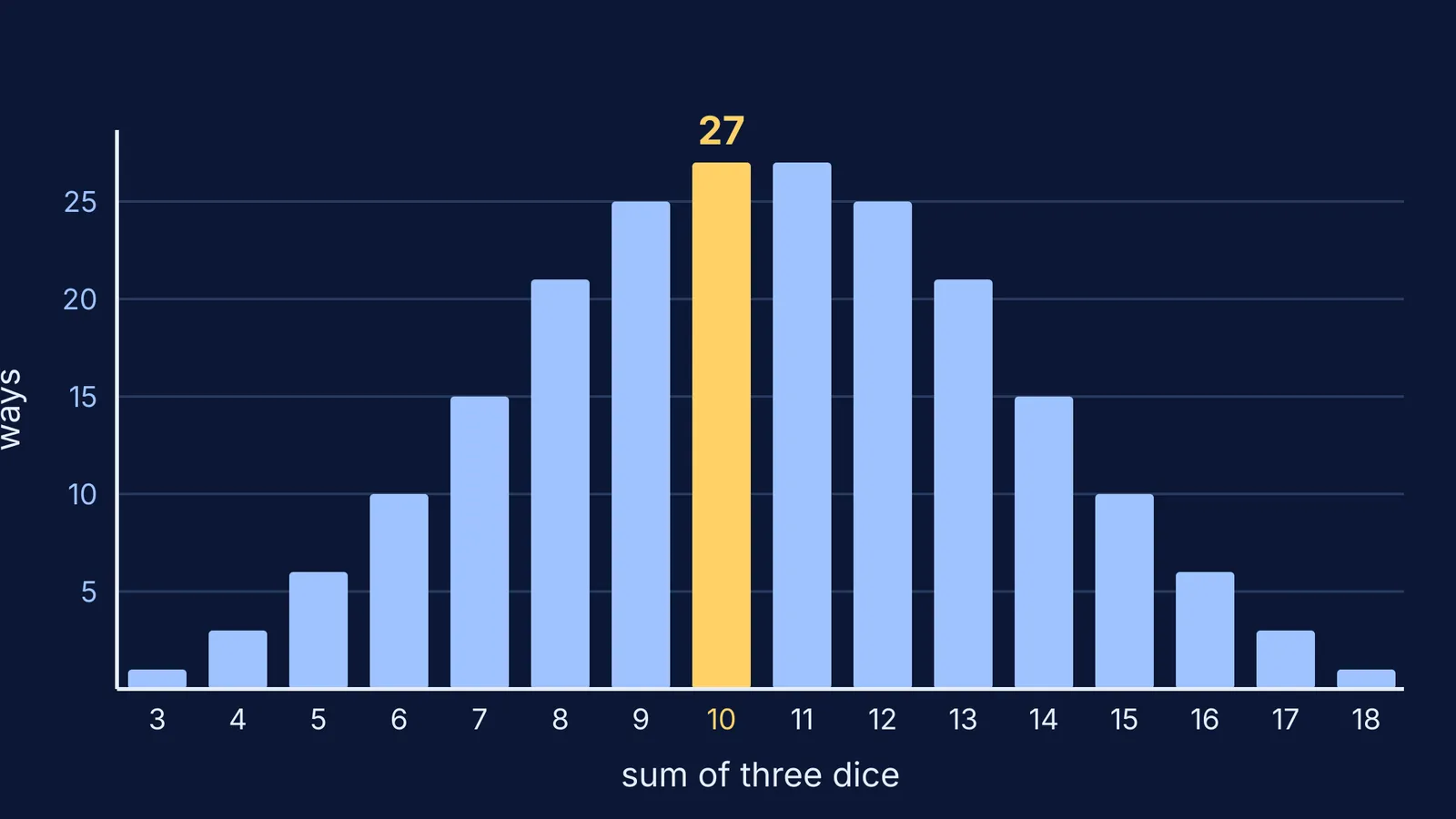 Bar chart of ways to roll each total from 3 to 18 with three dice