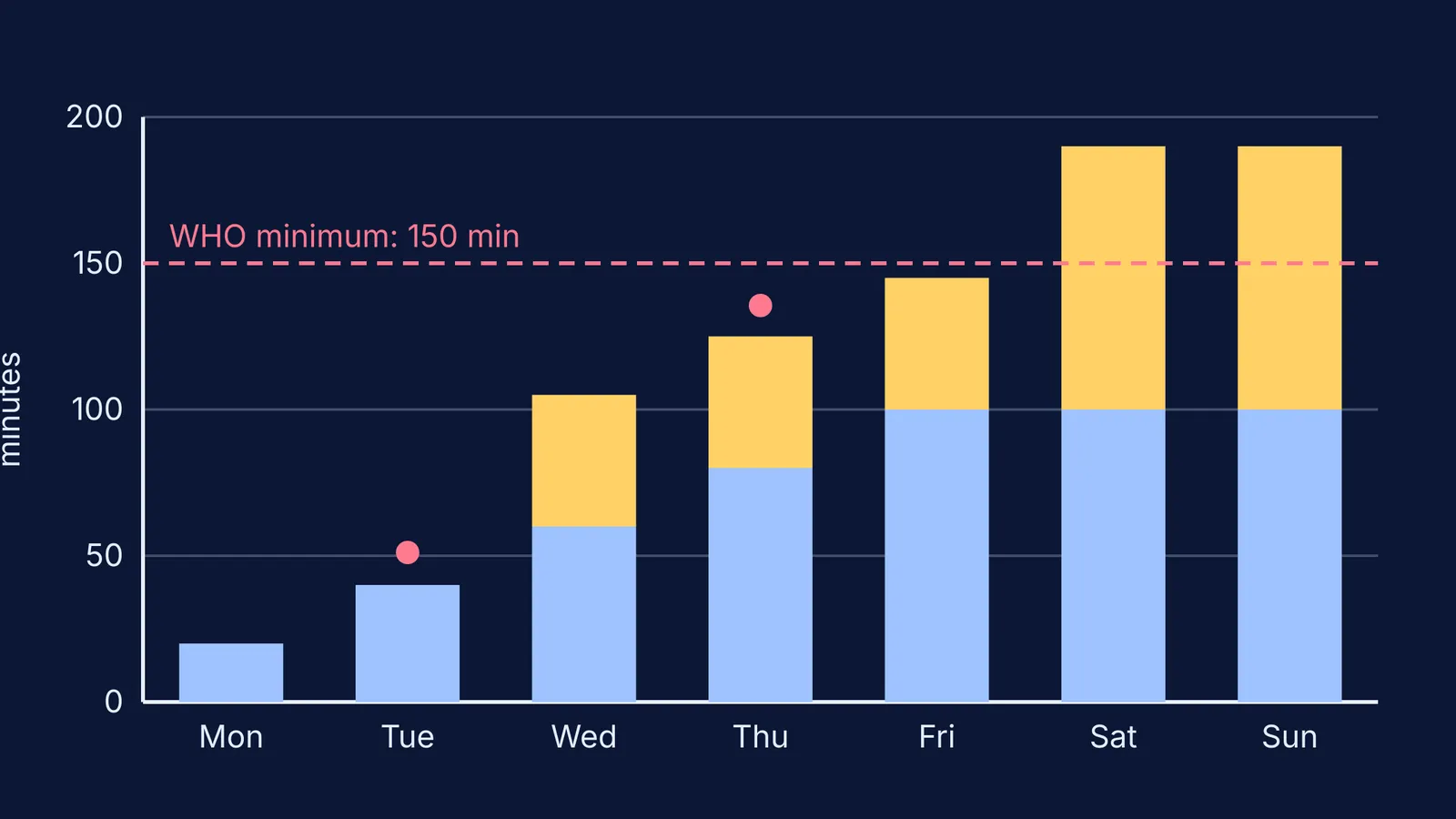 Bar chart of weekly activity minutes building past the 150-minute WHO line