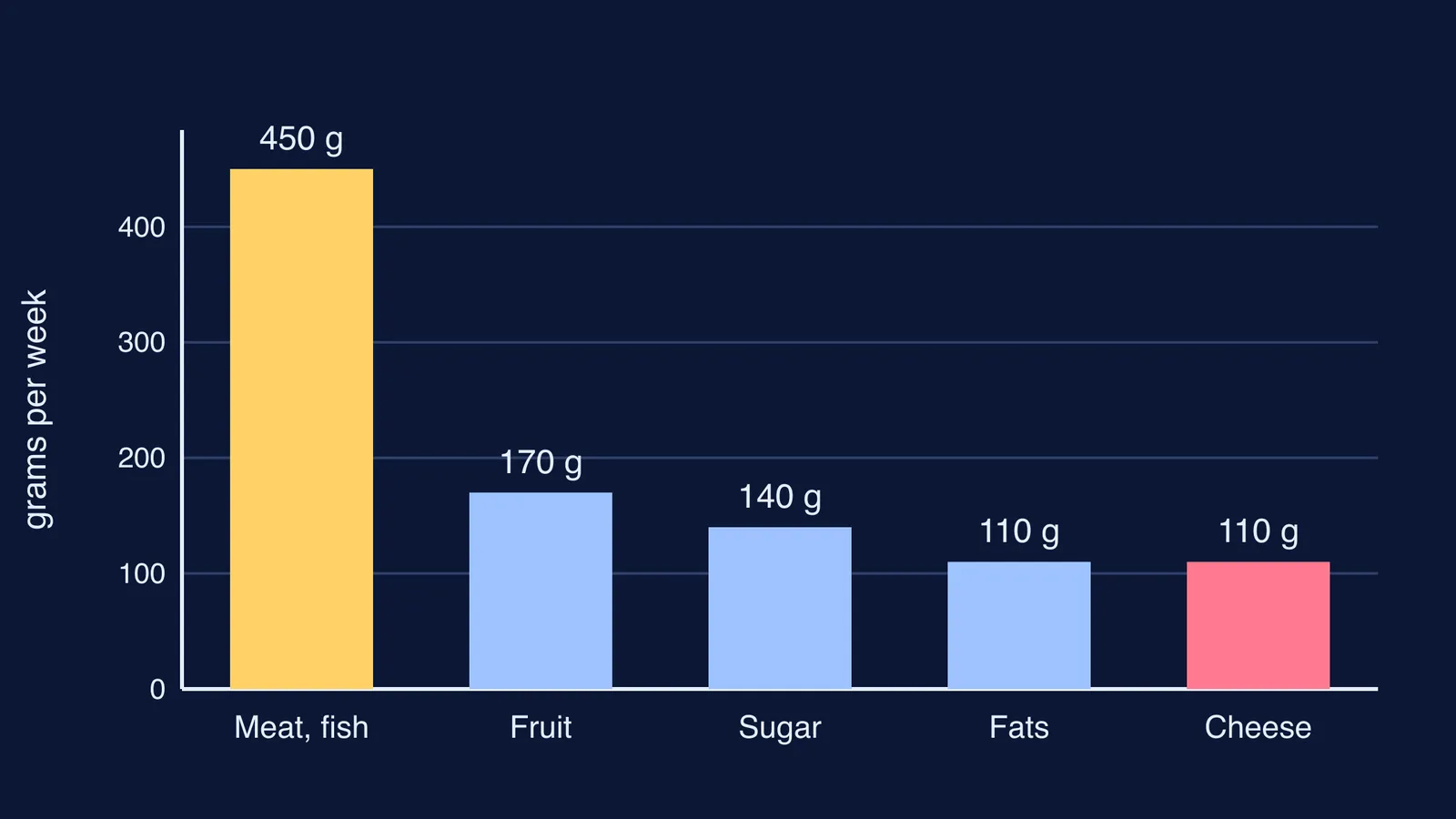 Bar chart of weekly rationed foods in McCance and Widdowson's wartime diet test