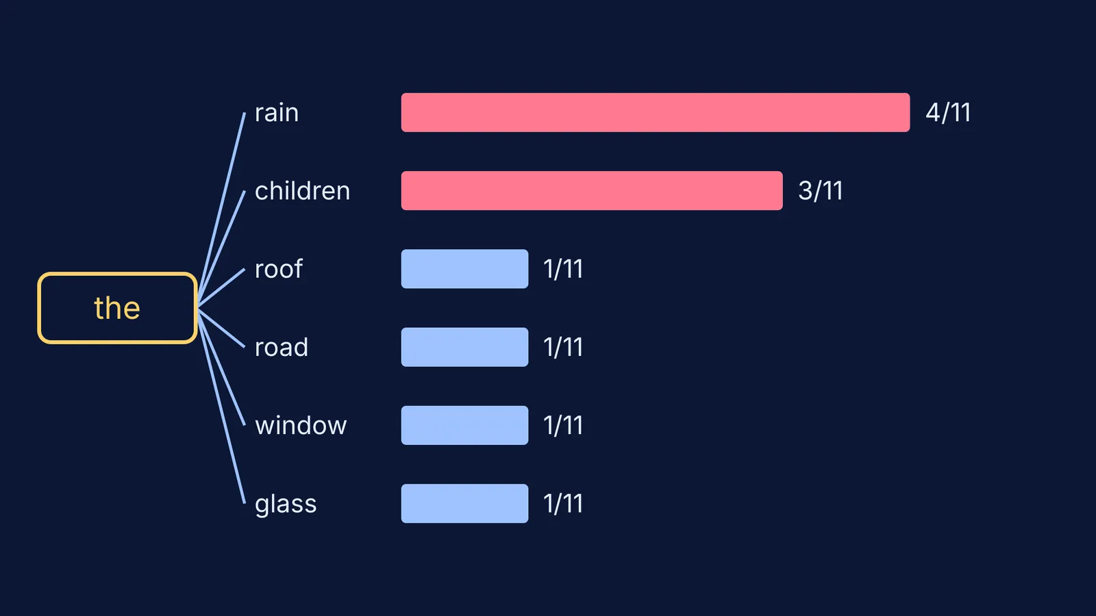 Bar chart of which words follow 'the' in a five-sentence paragraph