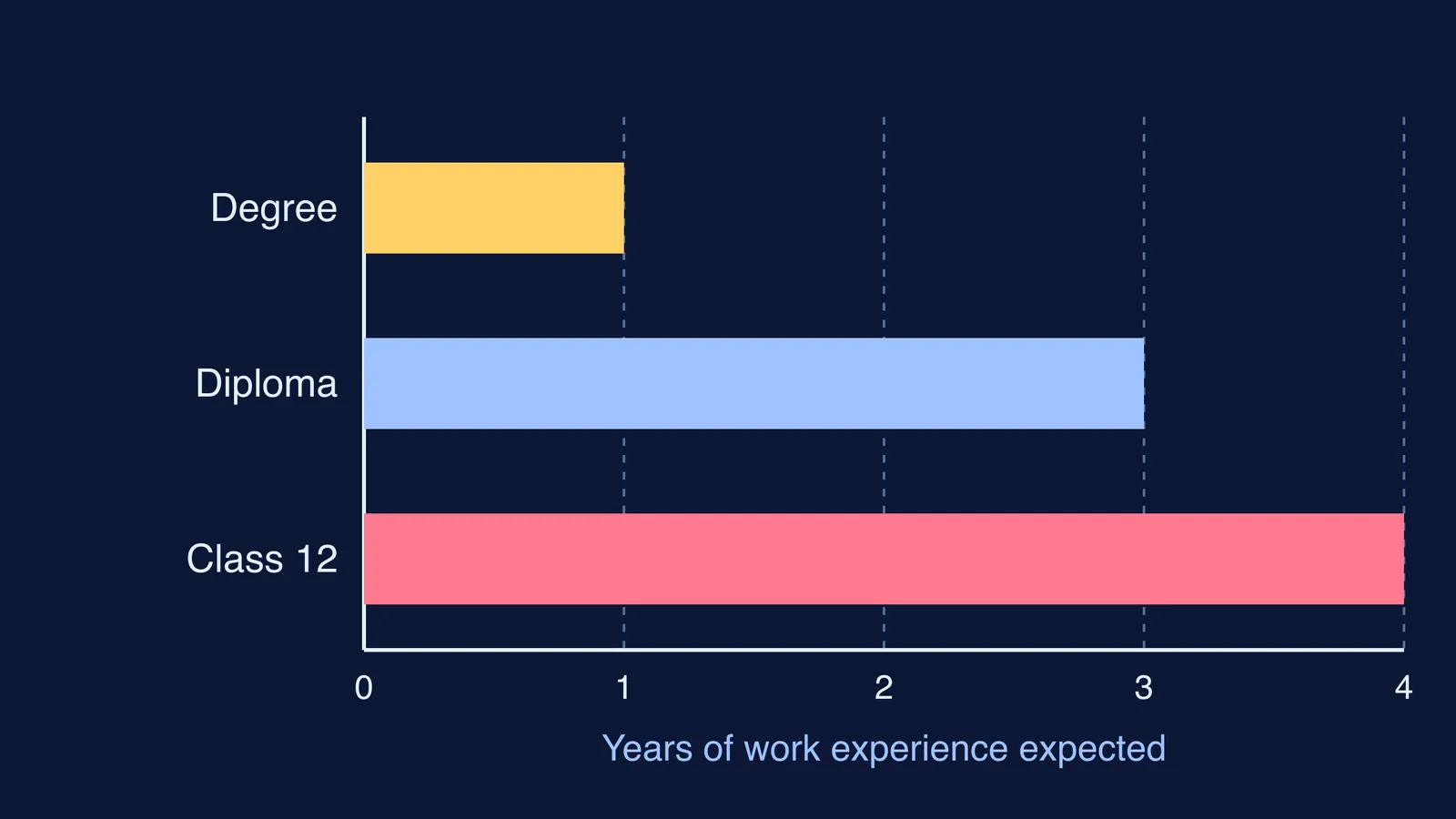 Bar chart of work experience needed for an event manager by qualification