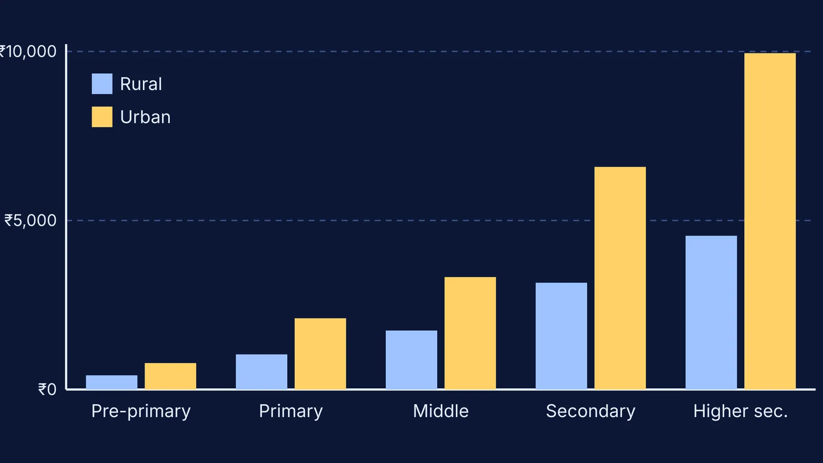 Bar chart of yearly household coaching spend per student by school level
