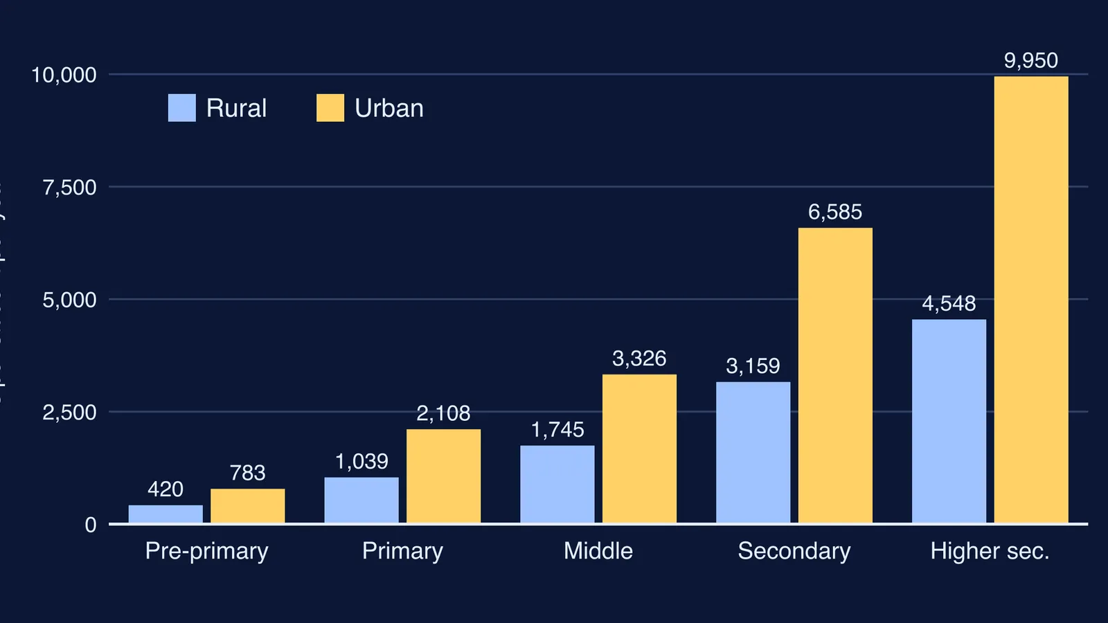 Bar chart of yearly private coaching spend per student, rural and urban, by school level