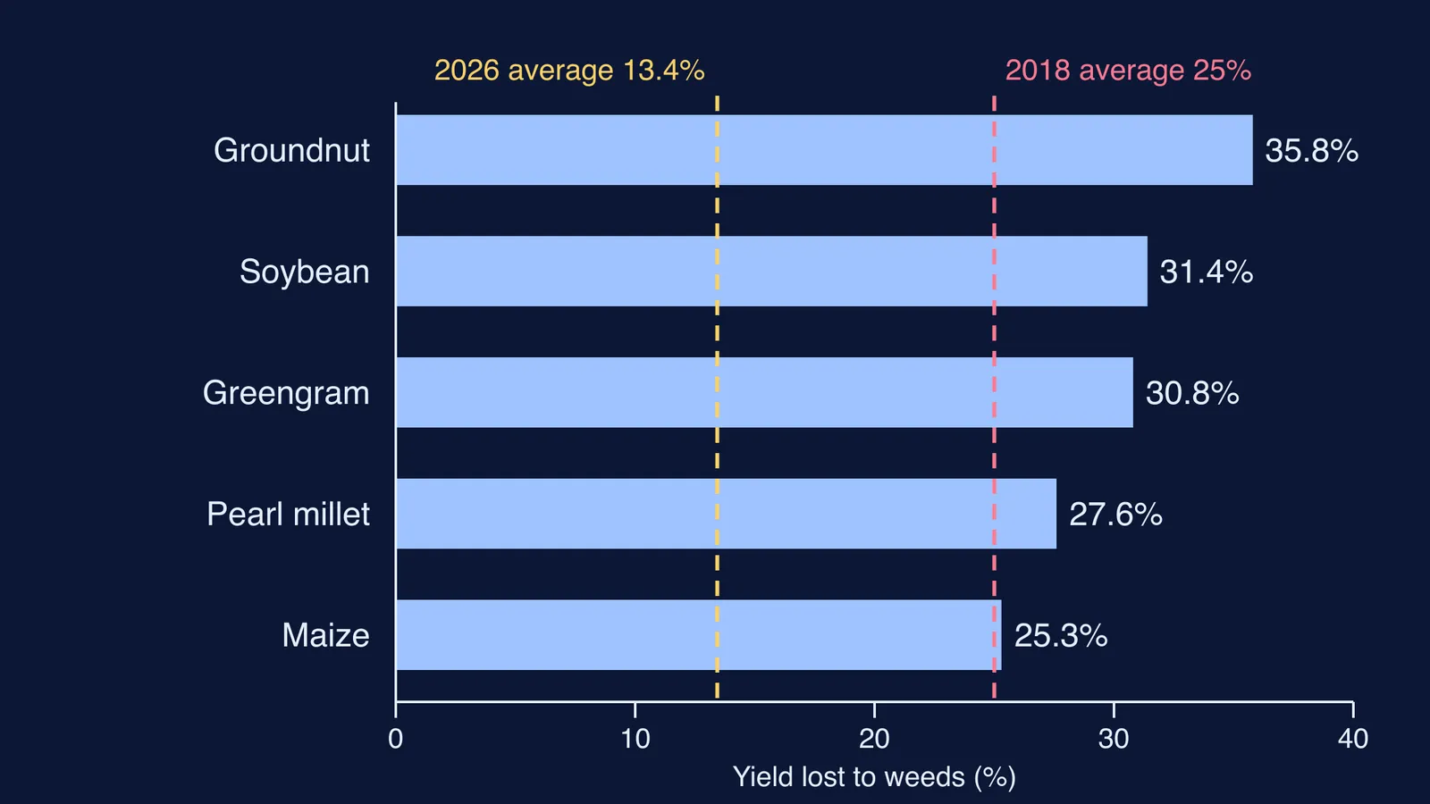 Bar chart of yield lost to weeds in five Indian crops