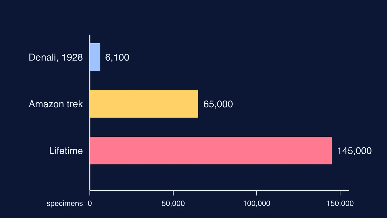 Bar chart of Ynes Mexia's specimens: Denali 6,100, Amazon 65,000, lifetime 145,000