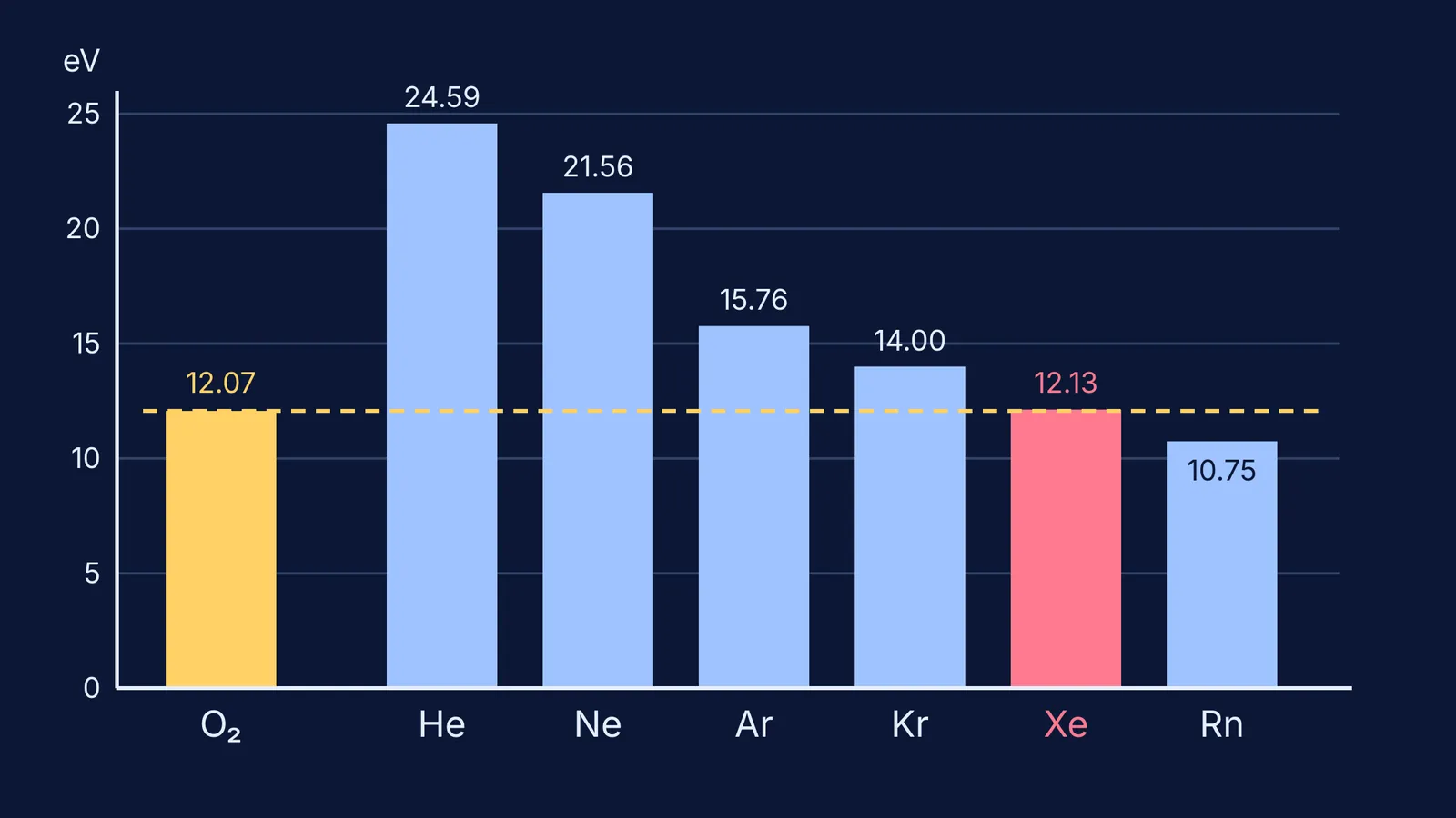 Bar chart: oxygen and xenon need almost the same energy to ionise