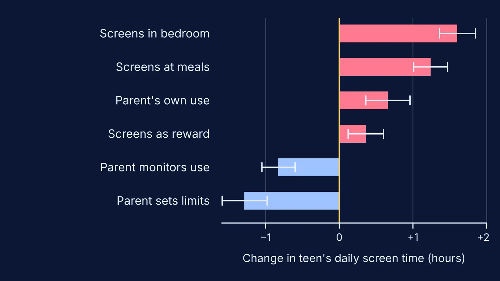Bar chart: parents' screen use, bedroom and mealtime screens raise teen screen time