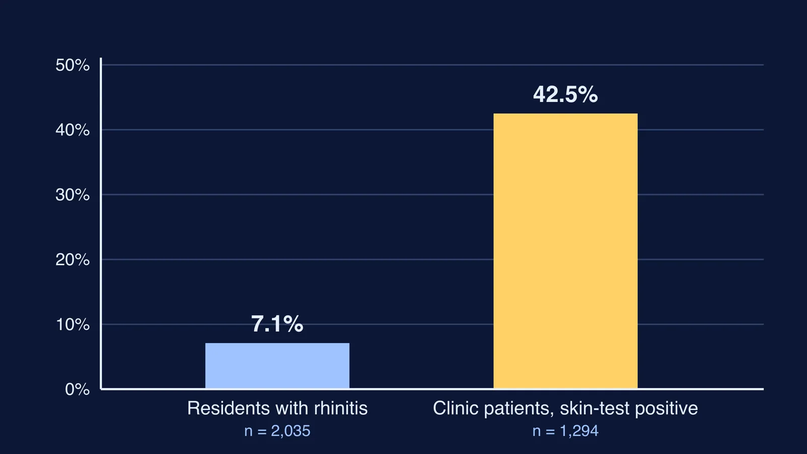 Bar chart: Parthenium rhinitis in 7.1% of residents, sensitivity in 42.5% of patients