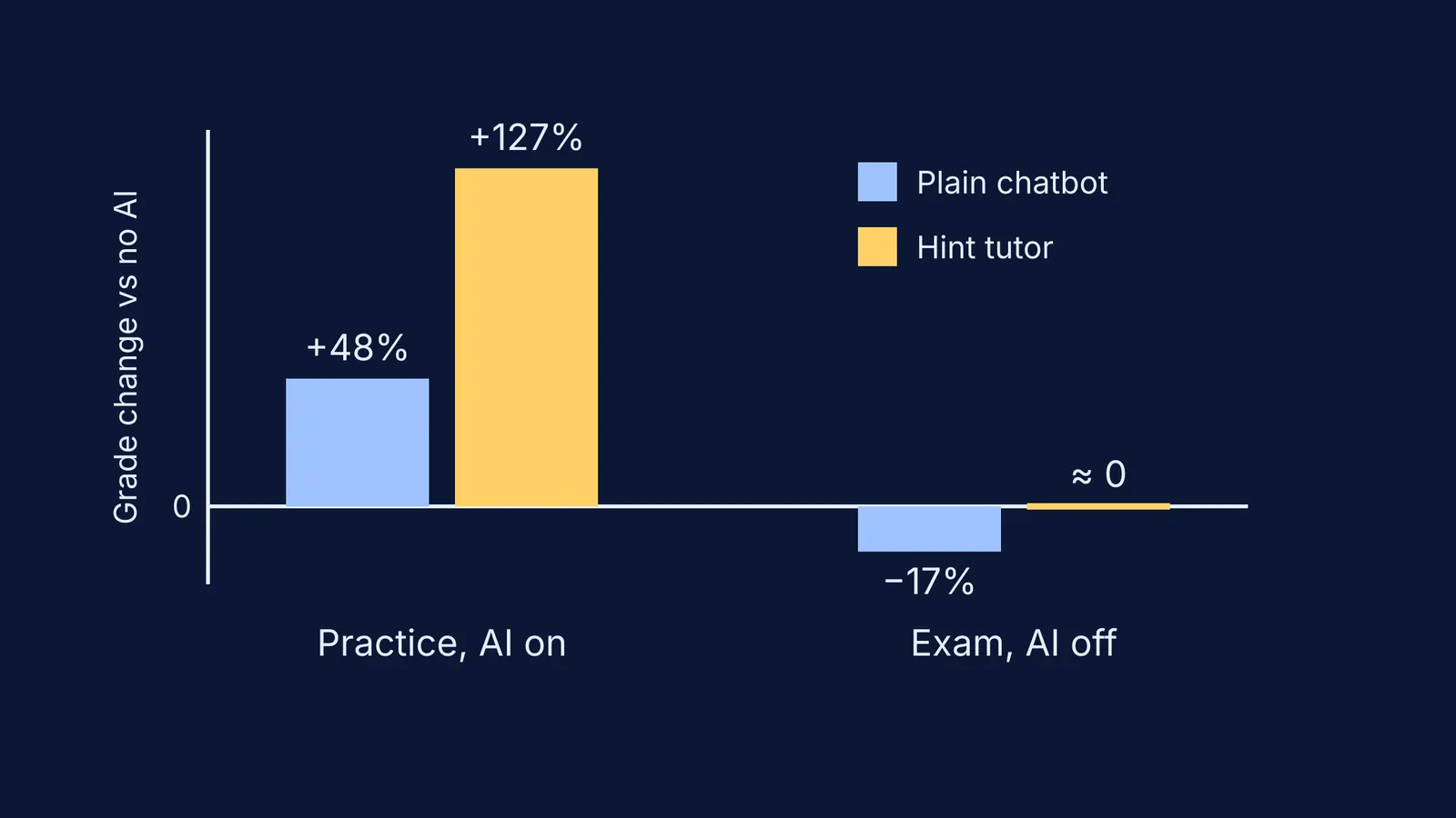 Bar chart: practice gains with AI; on the exam, chatbot users fell, hint tutor near zero