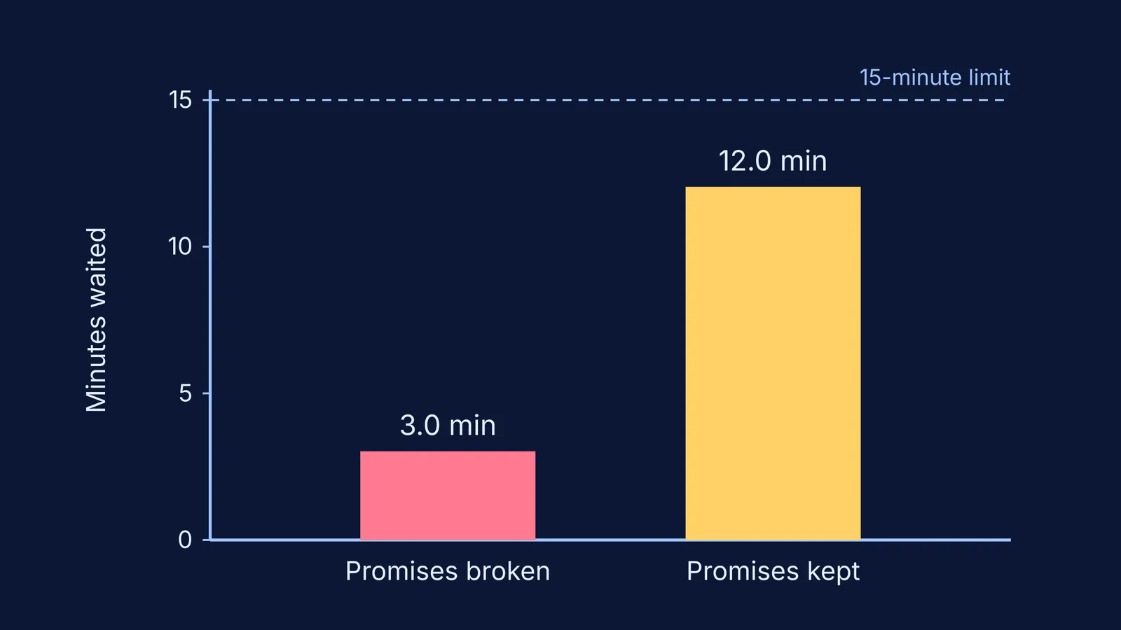 Bar chart: preschoolers waited 3 minutes after broken promises, 12 after kept ones