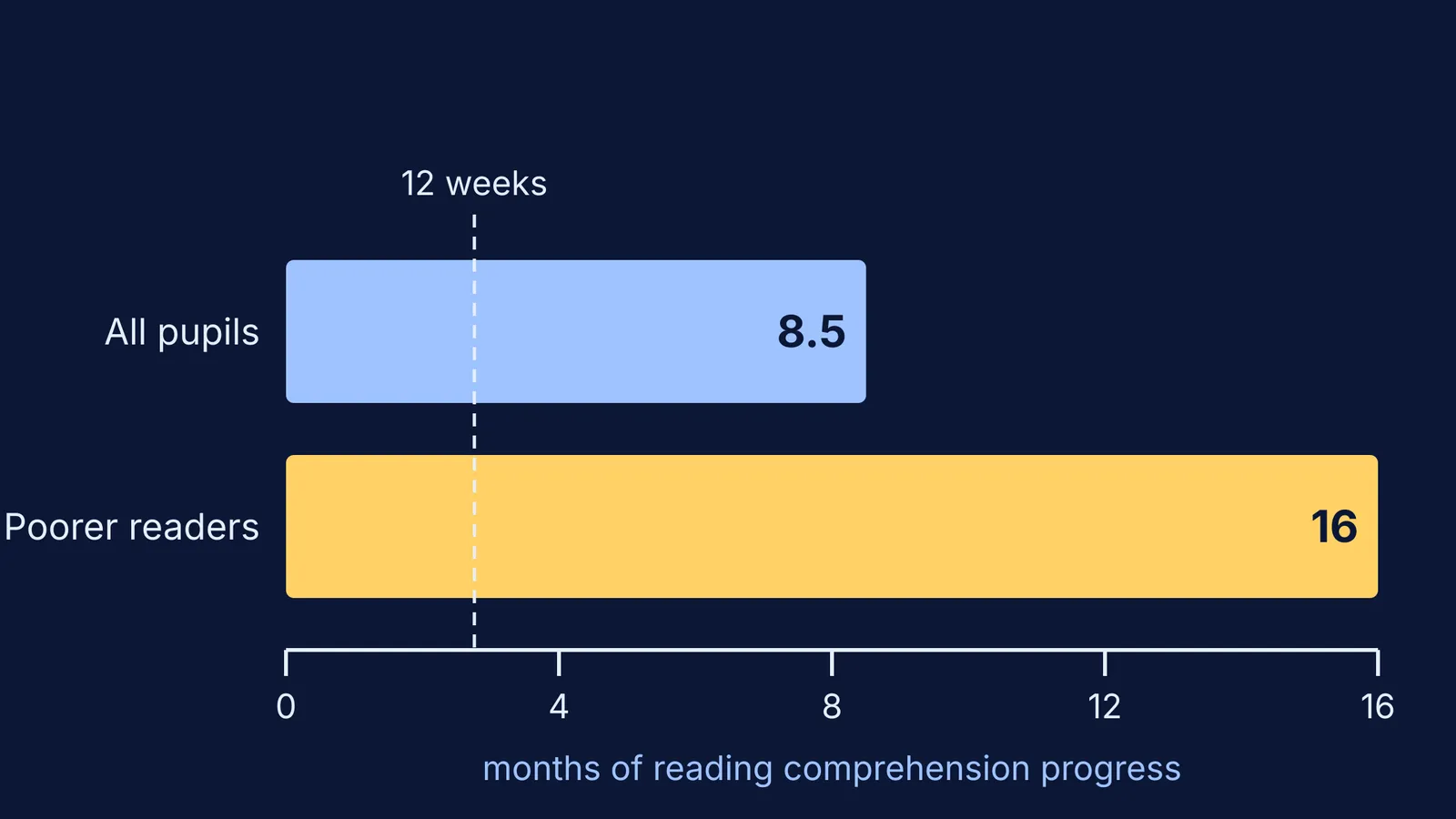 Bar chart: pupils gained 8.5 months' reading comprehension in 12 weeks, poorer readers 16