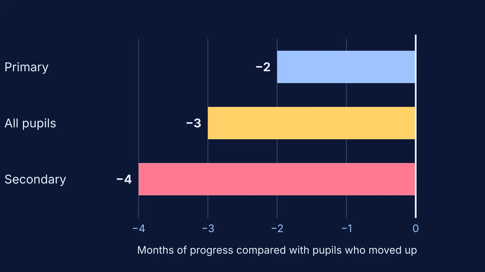 Bar chart: pupils who repeat a year make 2 to 4 months less progress