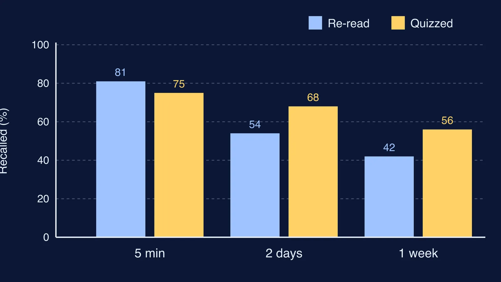 Bar chart: re-reading wins at 5 minutes, quizzing wins after 2 days and 1 week
