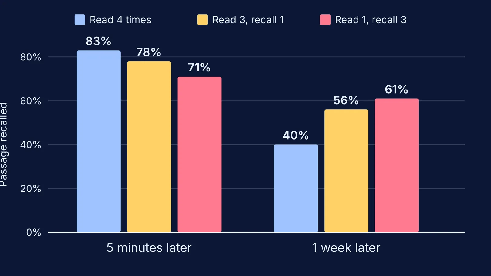 Bar chart: recalling a passage beats rereading it after one week