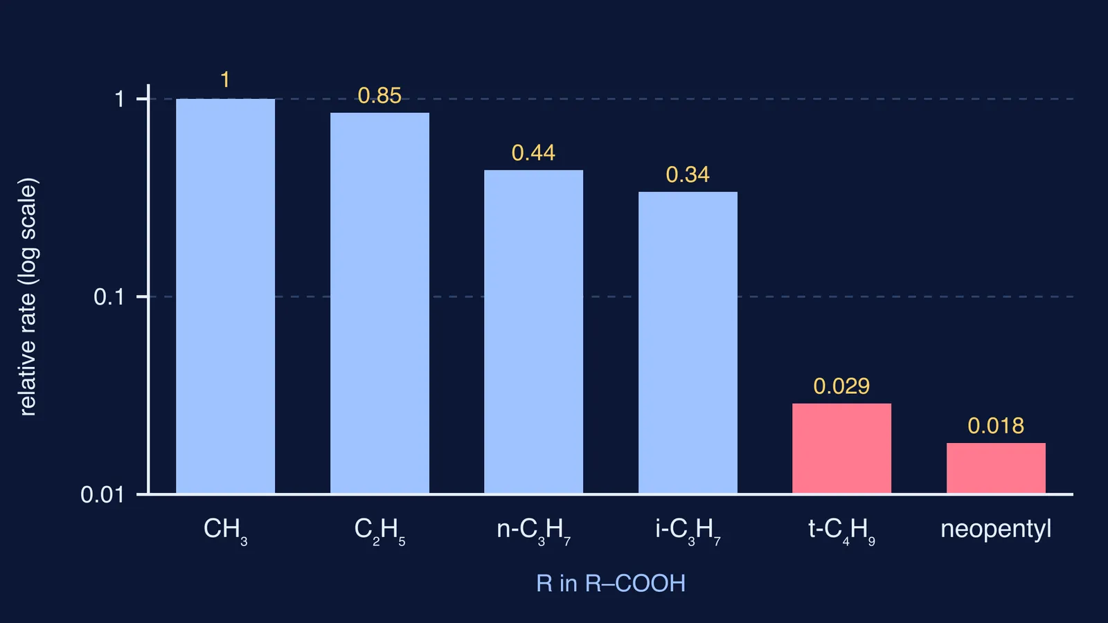 Bar chart: relative esterification rate falls as the acid's R group gets bulkier