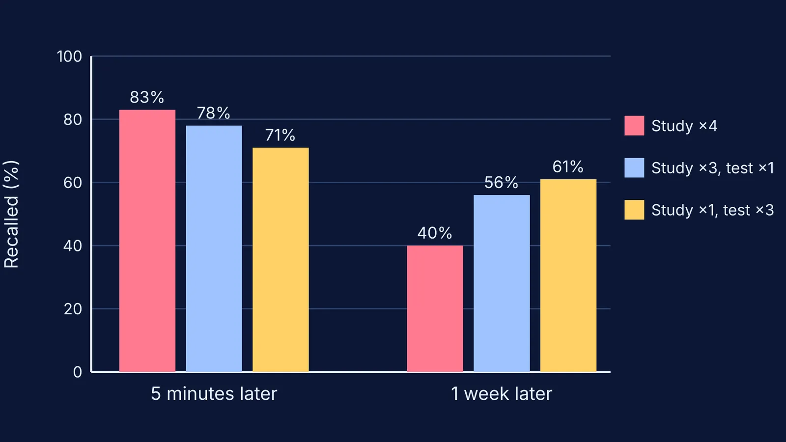 Bar chart: repeated study wins after 5 minutes, self-testing wins after 1 week