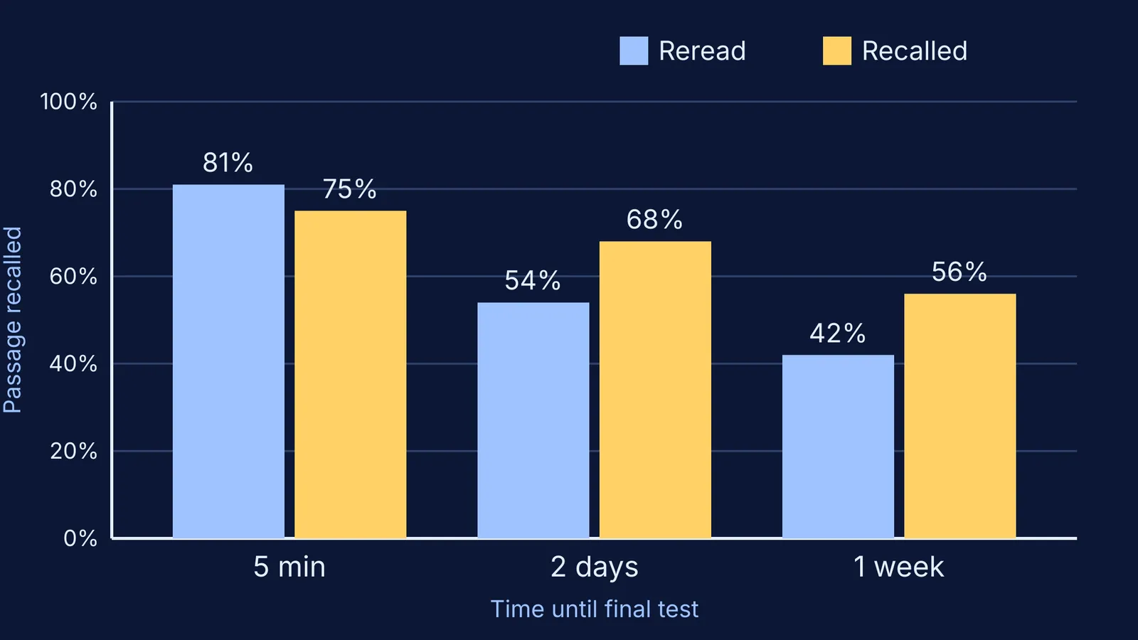 Bar chart: rereading wins at 5 minutes, recalling wins after two days and a week