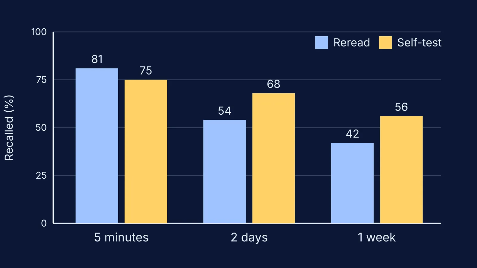 Bar chart: rereading wins at 5 minutes, self-testing wins at 2 days and 1 week