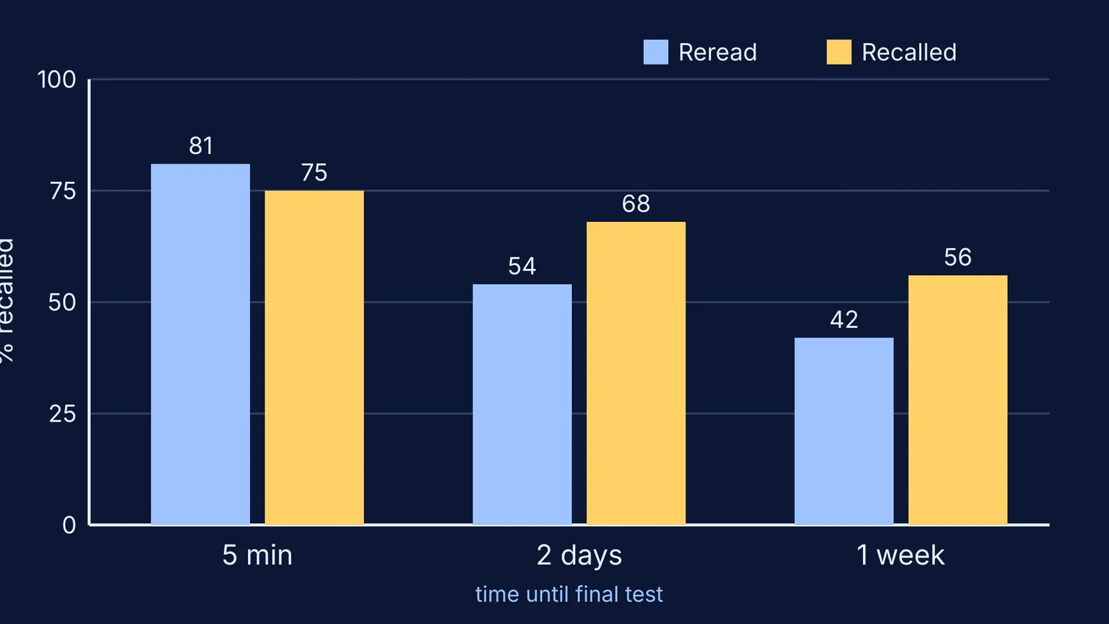 Bar chart: rereading wins at five minutes, recalling wins after two days and a week