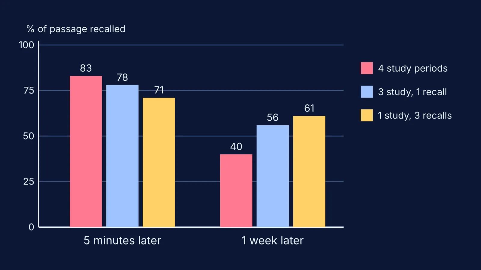 Bar chart: rereading wins at five minutes, recalling wins after one week