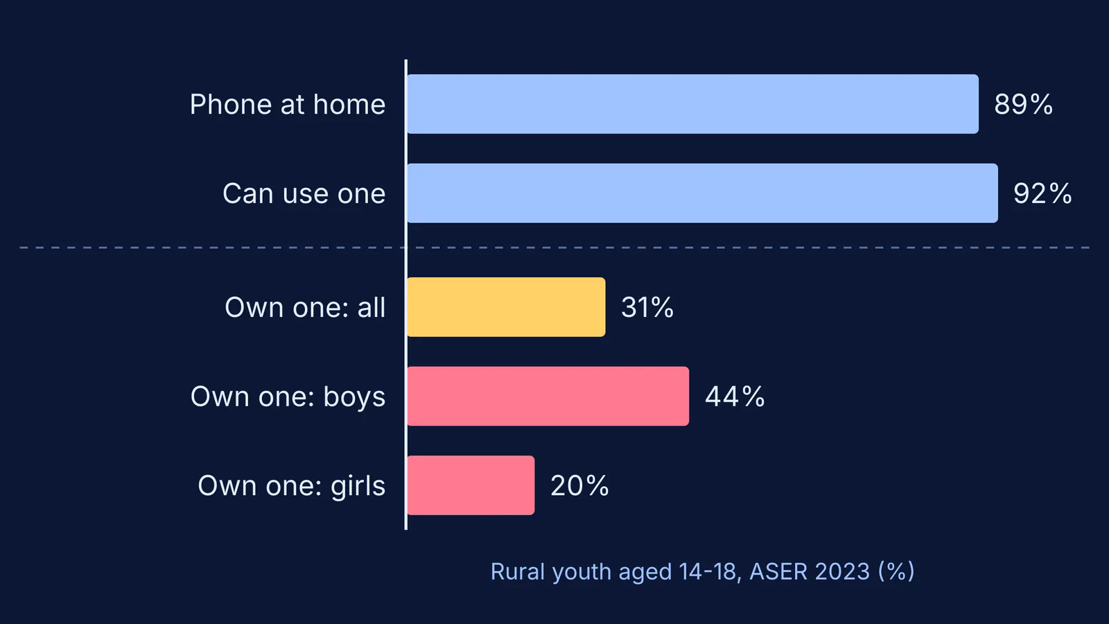 Bar chart: rural Indian teens with a smartphone at home versus owning one