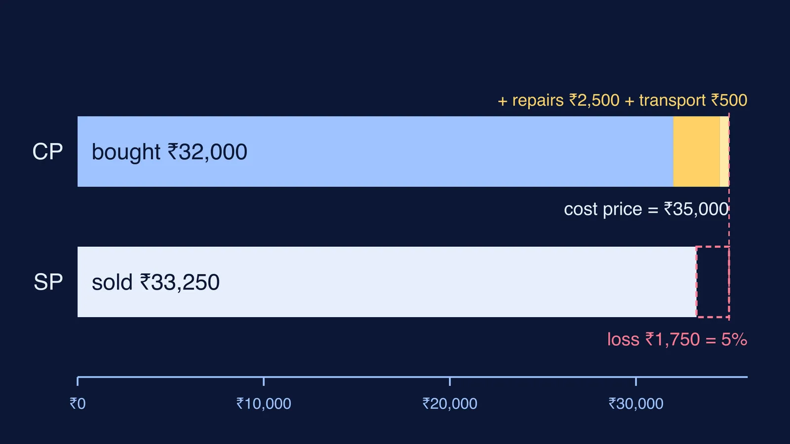 Bar chart: scooter cost price with repairs and transport exceeds its selling price