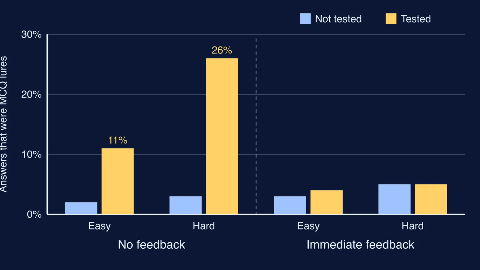 Bar chart: second graders repeated MCQ wrong options far less with feedback