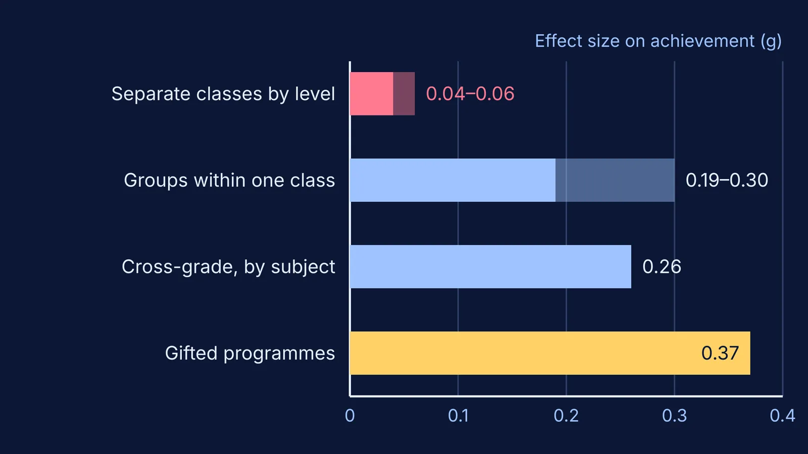 Bar chart: separate ability classes show far smaller effects than other grouping types